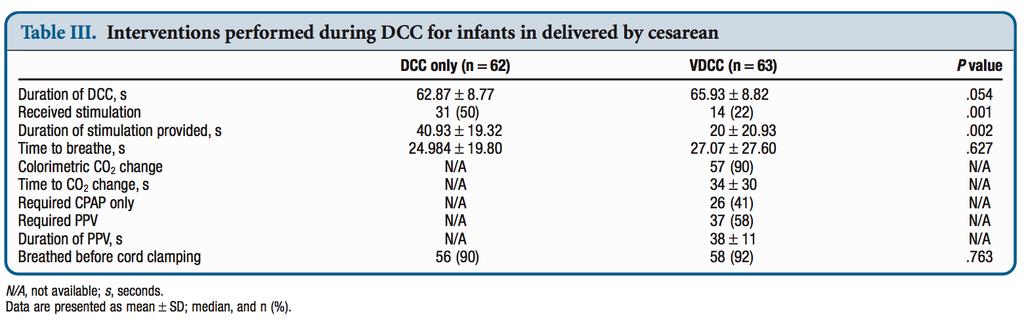 Stabilizace nezralých novorozenců na intaktním pupečníku Souhrn: Ventilační podpora během placentární transfuze je proveditelná metoda, ale ve srovnání se