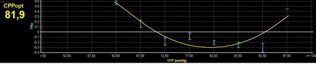 Optimální CPP Dolní limit autoregulace