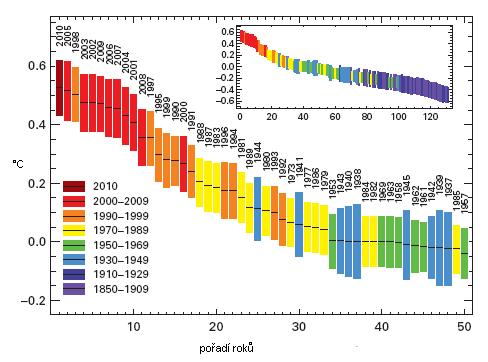 Příloha A Změny klimatu za posledních 100 let Níže uvedené shrnutí změn klimatu za posledních 100 let bylo vypracováno na základě zpráv IPCC (2007) a WMO (2011).