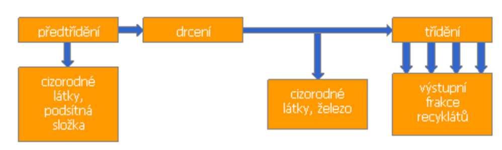 dále využity jako stavební výrobky, k výrobě stavebních výrobků nebo k materiálovému využití upravených stavebních odpadů na povrch terénu.