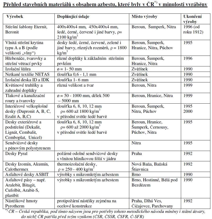 Příloha č. 6 Přehled stavebních materiálů s obsahem azbestu Výrobci: Beroun, Hranice, Nitra, Púchov Azbestocementové závody n.p. (s.p.) Šumperk Eternitové závody n.p. (s.p.) Zvěřinek Azbestos n.p. (s.p.) Brno Izolační závody n.