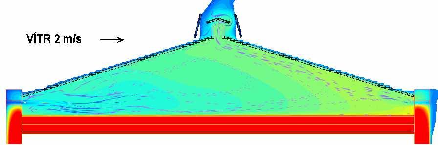 Z CFD výpočtu totiž vychází poměrně uspokojivé větrání vzduchové vrstvy i pro větší rychlosti větru, což vyvrací občasné obavy praktiků z chování tohoto typu střechy za větrného počasí.