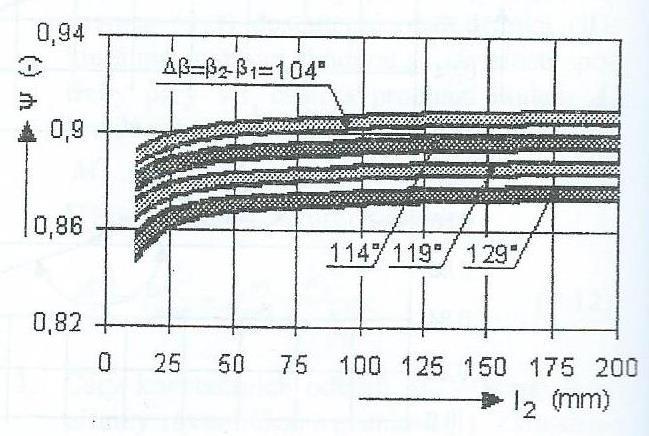 Příloha 4: Závislost rychlostního součinitele φ na délce lopatky [1]
