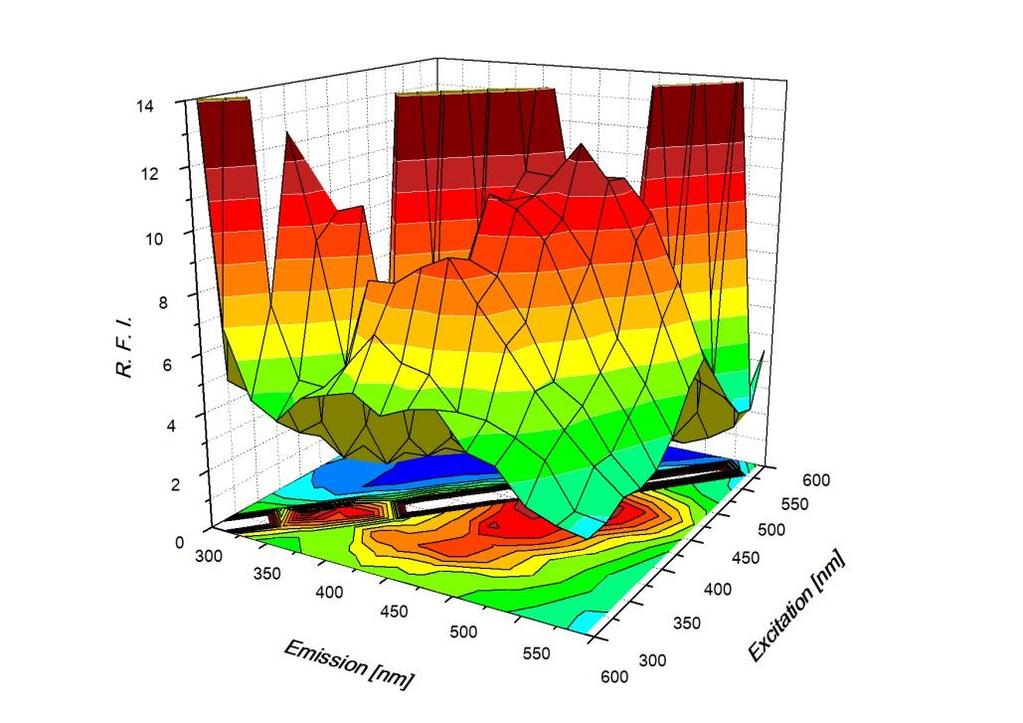 Obr. 31 3D SFS spektra HL