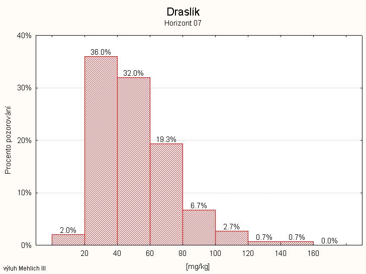 Obrázek č.8 3.1.2.4. Obsah draslíku Pseudototální obsahy draslíku 160 a 118 mg.