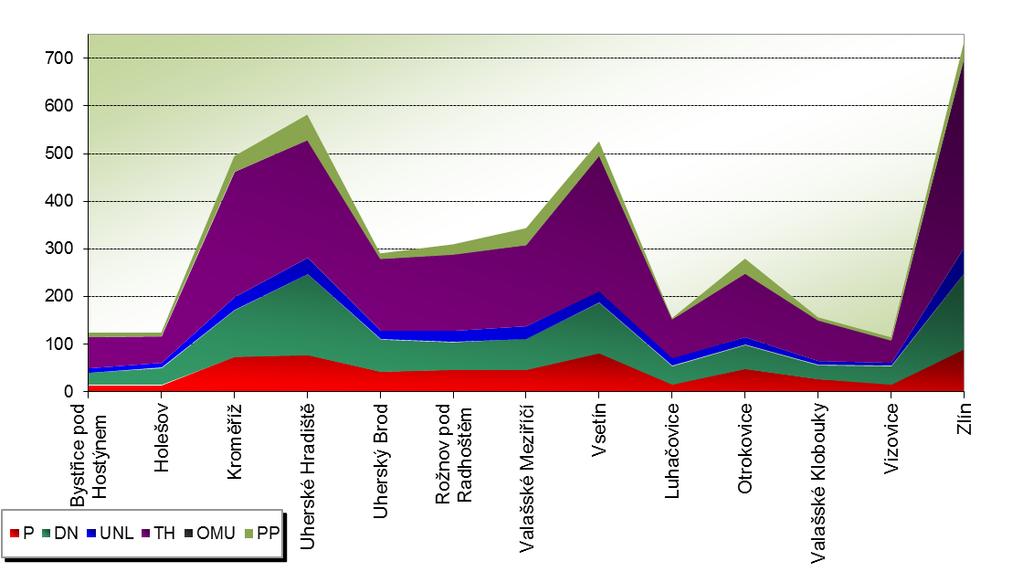 2.5 Počet událostí v obcích s rozšířenou působností