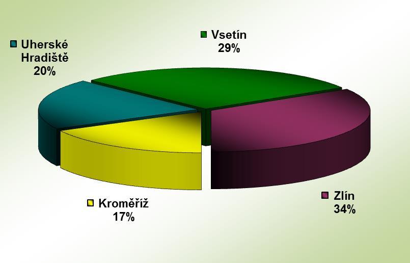 škody ve Zlínském kraji Procentuální