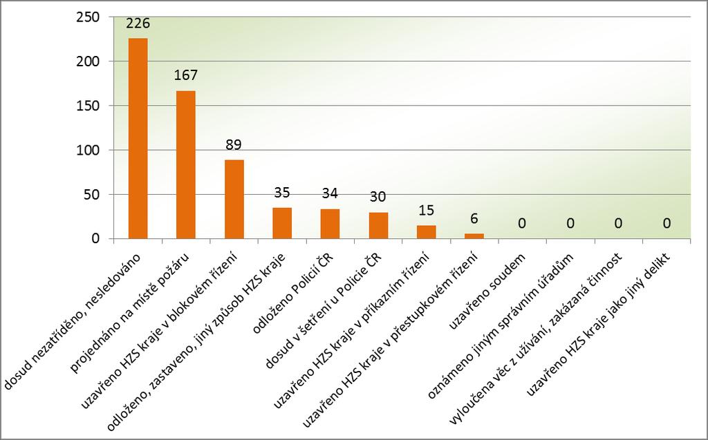 HZS Zlínského kraje, Statistická ročenka 2016 30 3.5 Požáry podle způsobu uzavření Požáry podle způsobu uzavření Způsob uzavření požáru Počet požárů Podíl v % Přímá škoda v tis.