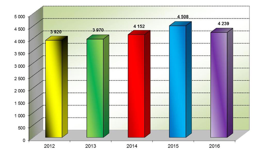 HZS Zlínského kraje, Statistická ročenka 2016 34 5.