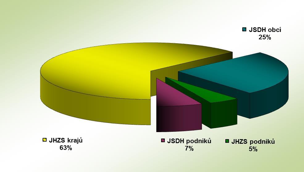 HZS Zlínského kraje, Statistická ročenka 2016 9 Procentuální podíl počtu zásahů ve Zlínském kraji Přehled počtu zásahů jednotek HZS Zlínského kraje podle okresů viz Příloha č. 1.