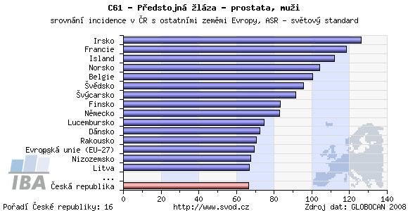 V celosvětovém měřítku stojí Česká Republika v incidenci karcinomu prostaty na 31. místě.