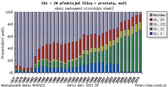 Obr. 3. Vývoj procentuálního zastoupení jednotlivých klinických stadií karcinomu prostaty Obr. 4.