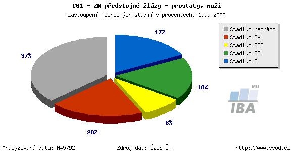 histologie a fyziologie prostaty Prostata je nepárová žláza o velikosti přibližně 3 x 4 x 2 cm, hmotnosti kolem 20 g, má