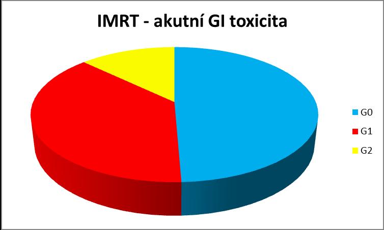 Graf 3: Incidence akutní gastrointestinální toxicity ve skupině pacientů ozářených technikou