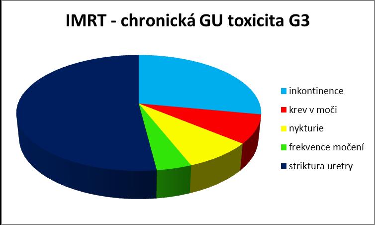 Graf č.