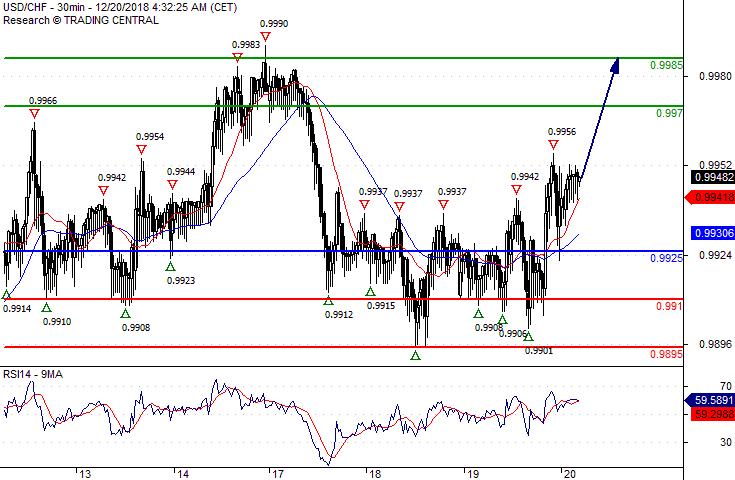 USD/CHF Dále vzhůru. Pivotní bod: 0,9925 dlouhé pozice nad 0,9925 s cílovými úrovněmi 0,9970 a 0,9985 při rozšíření.