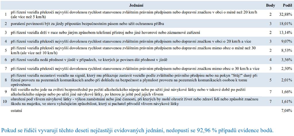 Bodový systém - 2019