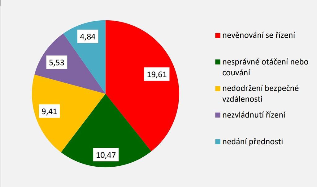 Dopravní