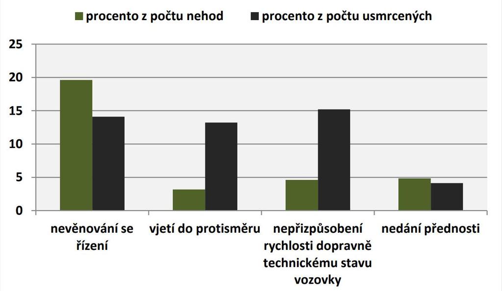 Dopravní