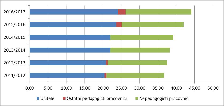 Tab. 12 Vývoj pracovních úvazků pracovníků v mateřských školách od školního roku 2011/2012 Školní rok Celkem Učitelé Počet dětí na úvazek učitele Ostatní pedagogičtí pracovníci Nepedagogičtí