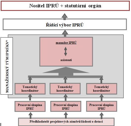 3. Systém strategického a metodického ízení realizace IPRÚKV 3.