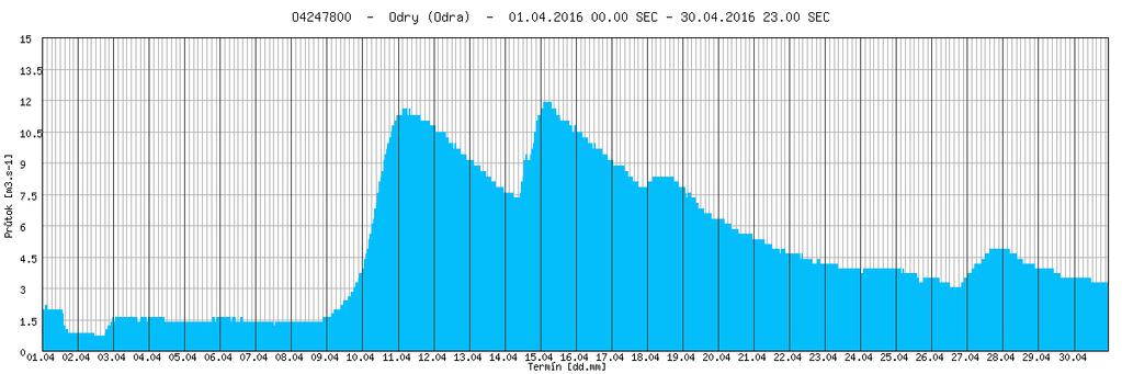 Hydrologická situace Povodí Odry Hladiny vodních toků v povodí Odry byly na začátku měsíce dubna převážně setrvalé. Zvlněné frontální rozhraní, které od čtvrtka 7.