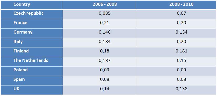 Požární statistiky obecně (1) Pro 16 zemí EU, pro které jsou k dispozici statistická data CTIF: Přímé a nepřímé škody spůsobené