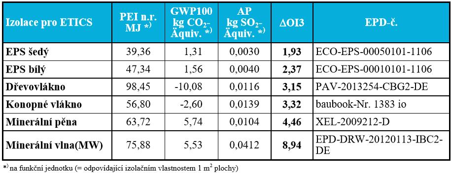 Analýza Environmentálních deklarací o výrobku (EPD) Spotřeba (neobnovitelé) primární energie (PEI n.r.), Potenciál globálního oteplování (GWP100) a Acidifikační potenciál(ap) shrnutý v ΔO13-Indexu, jasně ukazuje na výhody EPS v porovnaní s tzv.