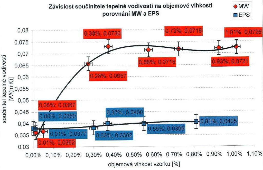 Vliv vlhkosti na tepelně-izolační