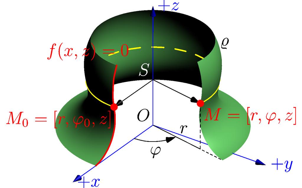 8.1 Rotační kvadriky v základní poloze 89 Obr. 8.1: Válcové souřadnice r = OM 1, φ= (+x, OM 1 ), z = MM 1 Obr. 8.: Rotační plocha bod M 0 = [r, φ 0, z], kde φ 0 = 0 φ 0 = π.