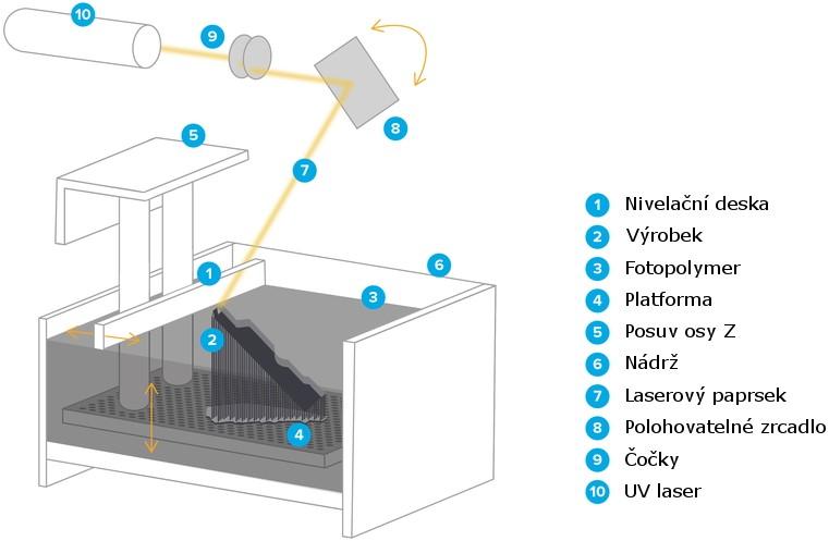 UTB ve Zlíně, Fakulta technologická 17 Metoda SL zahrnuje dva základní principy funkce tisku, respektive konstrukce tiskárny: Right-Side Up SL V této konfiguraci tiskárny se laser s veškerou optikou