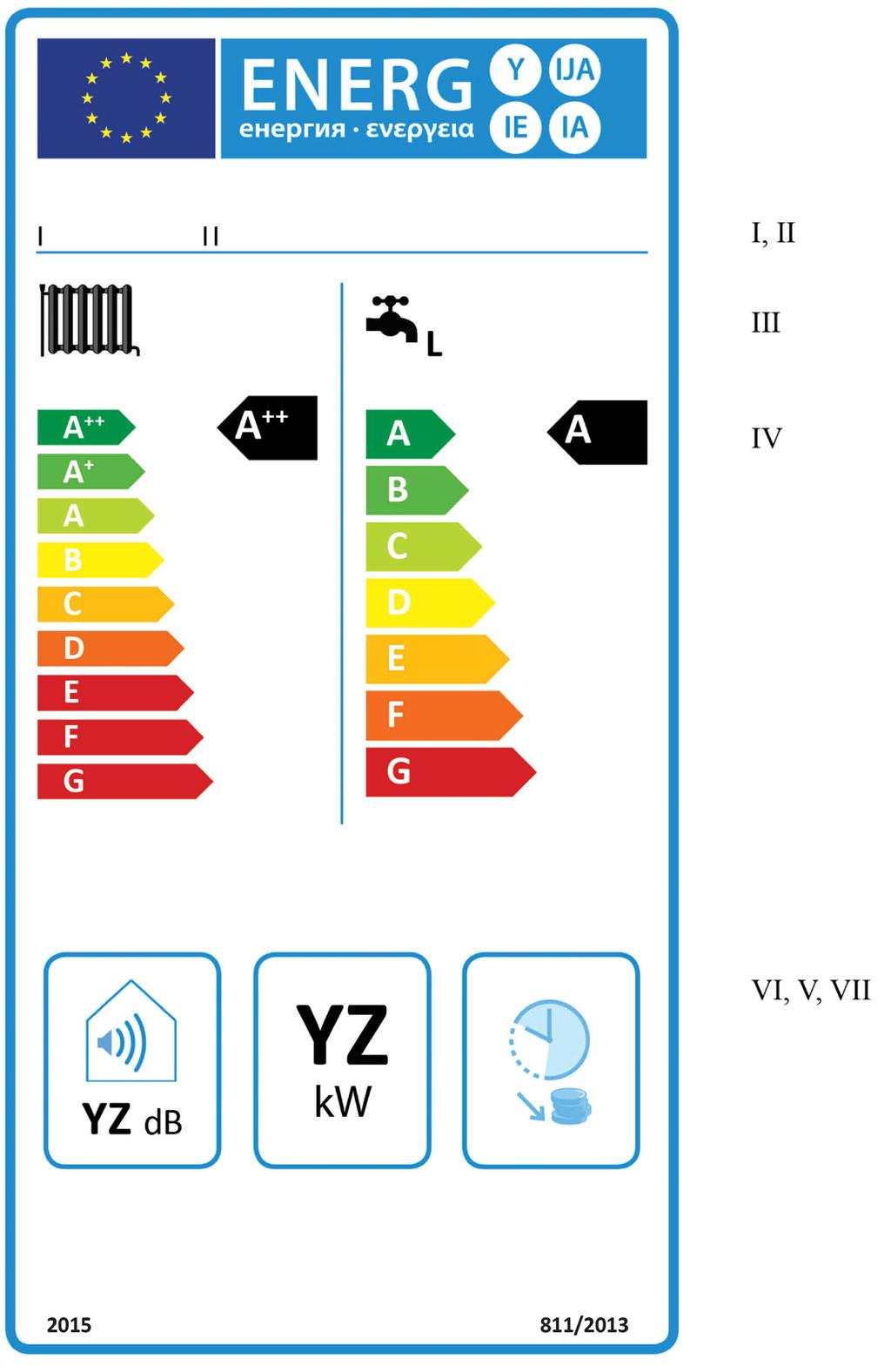 02013R0811 CS 07.03.2017 002.002 36 2. KOMBINOVANÉ OHŘÍVAČE 2.1 Energetický štítek 1 2.1.1 Kotlové kombinované ohřívače ve třídách sezonní energetické účinnosti vytápění A ++ až G a ve třídách