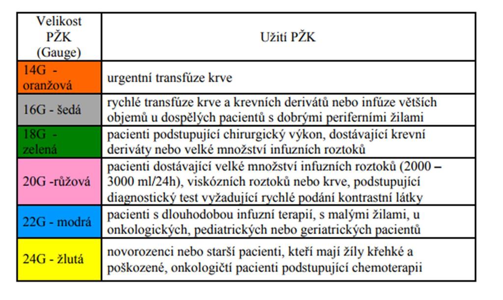 Velikosti kanyl a jejich využití Kanyla