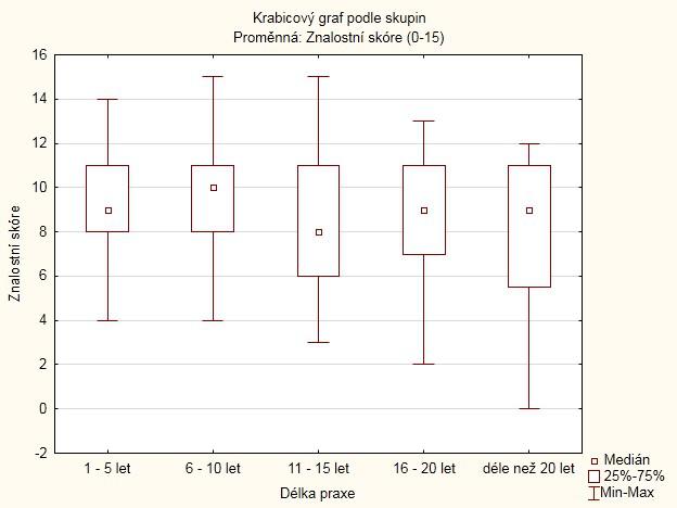 Tab. 43 Kruskal-Wallisův test úroveň znalostí vzhledem k délce praxe v IP Testové statistiky Kruskal-Wallisův test Znalostní skóre Chí-kvadrát 2,99 Stupně volnosti 4 Asymptotická signifikance P =