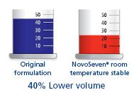 pro pacienta. NovoSeven stabilní při pokojové teplotě má nové složení, jež činí terapii pohodlnější.