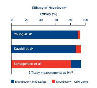 Účinnost a bezpečnost přípravku NovoSeven stabilního při pokojové teplotě Přípravek NovoSeven (rekombinantní koagulační faktor VIIa) poskytuje účinnou léčbu krvácivých příhod pacientů s hemofilií s
