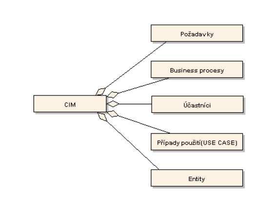 CIM (Computer Independent Model) model nezávislý na počítačovém zpracování PIM (Platform Independent Model) platformově nezávislý model řešení PSM (Platform Specific Model) platformově specifický