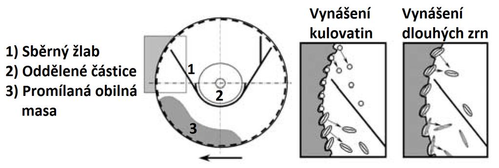 sebou uspořádanými mírně nakloněnými válci. Do těchto válců je sypáno obilí, rotací válců je obilí promíláno a naklonění válců zajišťuje určitou dopravní rychlost.