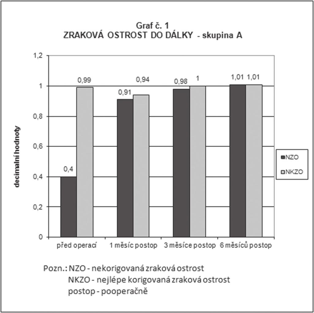 Graf 1 Průměrné hodnoty nekorigované a nejlépe korigované monokulární zrakové ostrosti do dálky ve skupině A (implantace nitrooční čočky LENTIS Mplus) předoperačně, 1 měsíc, 3 měsíce a 6 měsíců po