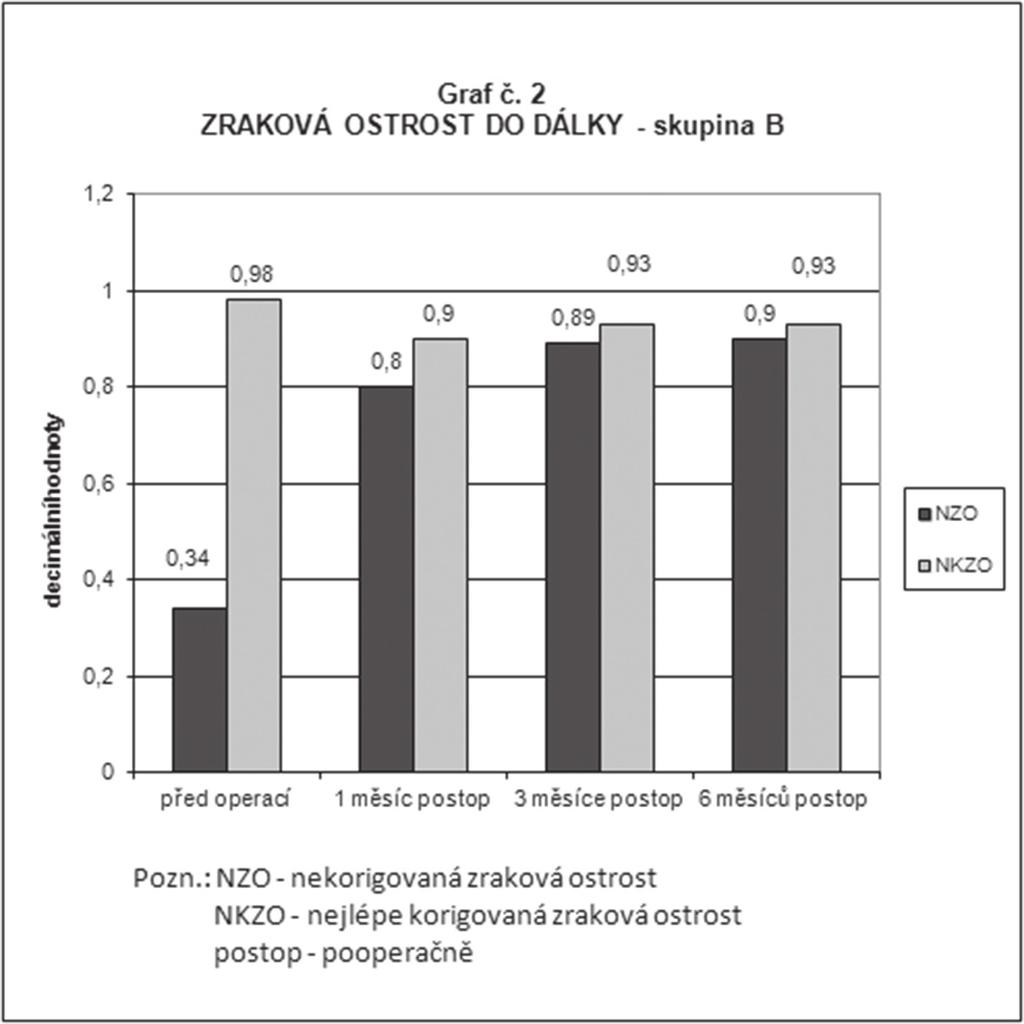 měsíců po operaci období ke statisticky významnému zlepšení.