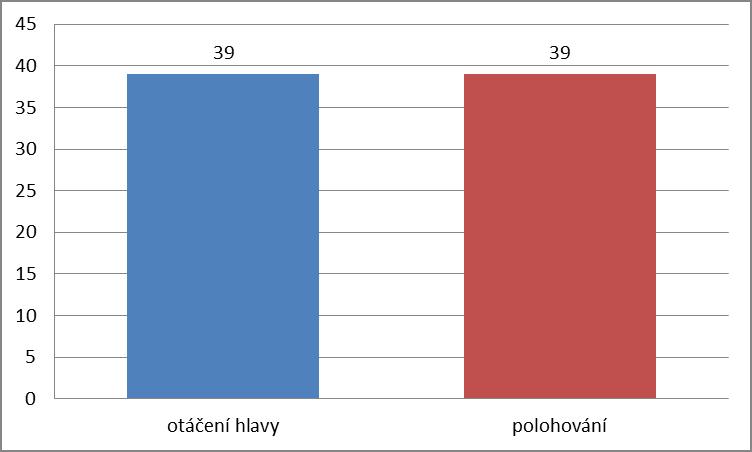 UTB ve Zlíně, Fakulta humanitních studií, Institut mezioborových studií, s. r. o. 100 Graf 11. Přehled četnosti provádění technik vestibulární stimulace u respondenta č.