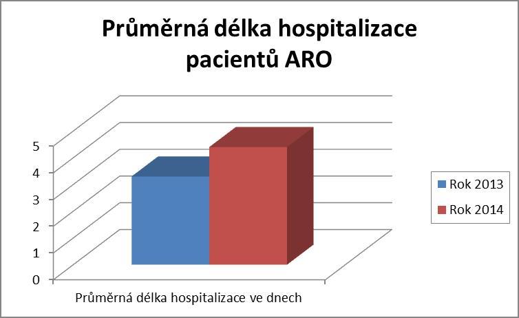 UTB ve Zlíně, Fakulta humanitních studií, Institut mezioborových studií, s. r. o. 71 Průměrná délka hospitalizace na ARO Tabulka 3.