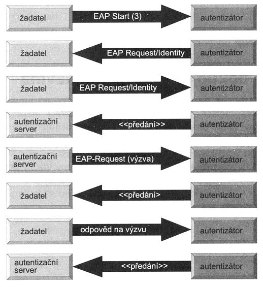 Autentizační konverzace Žadatel (klient) začíná odesláním rámce EAP Start. Tím se autentizátor dozví, že někdo klepe na dveře a chce jít dovnitř.