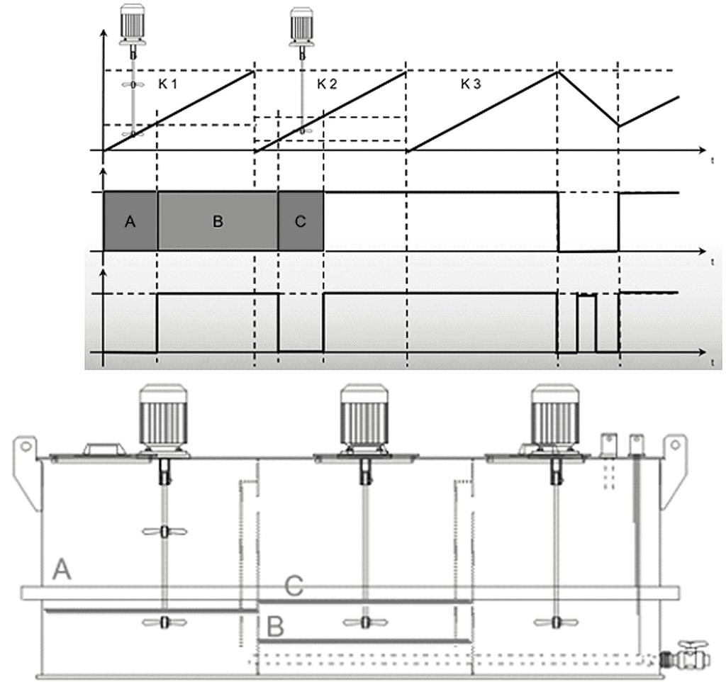 Menu obsluhy [F2] I. II. III. 1. 2. A2403 Obr. 27: Postupový diagram míchadel v šetrném provozu 1. Zap 2. Vyp I. Stav zaplnění II. Voda + polymer III.