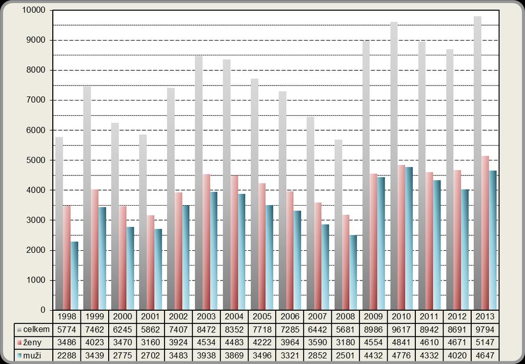 2012 2013 1. Nezaměstnanost a volná pracovní místa 1.1. Počet uchazečů V měsíci červenci 2013 se počet nezaměstnaných zvýšil. K 31. 7.