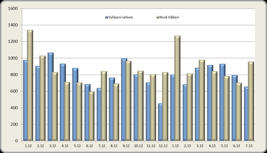 Počty nových a vyřazených uchazečů v okrese Liberec v letech 2012-2013 