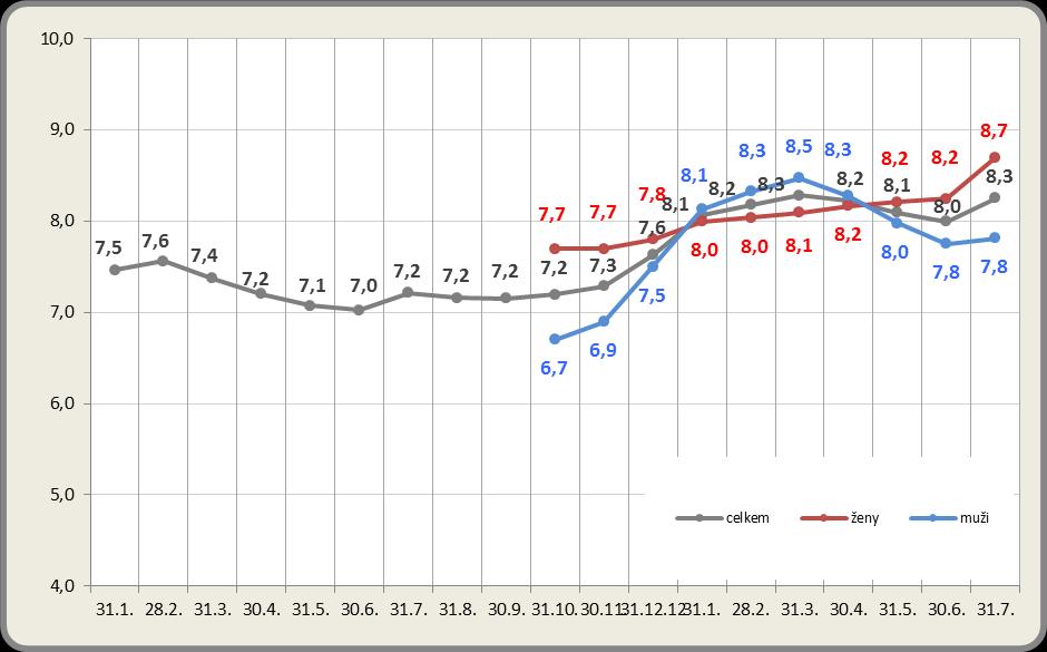 Měsíční vývoj Podílu nezaměstnaných osob v okrese Liberec v letech 2012-2013 1.6. Volná pracovní místa Počet nabízených volných pracovních míst se během měsíce července snížil. K 31. 7.