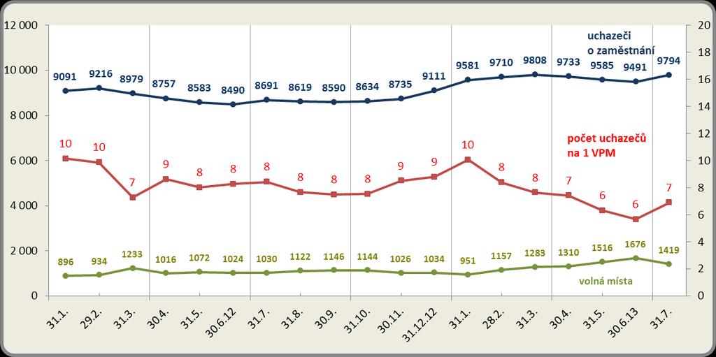 Vývoj počtu nezaměstnaných a VPM v