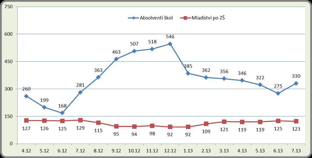 uchazeče se ZP v letech 2012-2013 v okrese