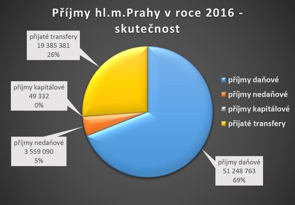 Kč, plněny do výše 74 242 565,32 tis. Kč, tj. na 107,89 % RU.